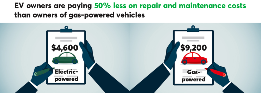You are currently viewing Fact Sheet: The low cost of repairing and maintaining an electric vehicle
