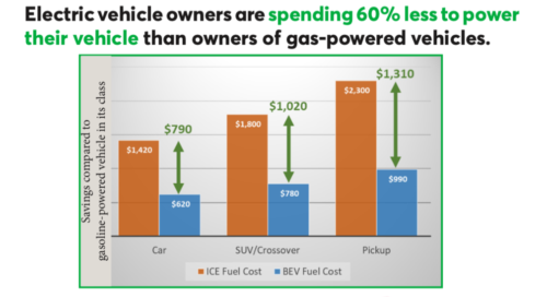 You are currently viewing Fact Sheet: Electric vehicles cost less to operate