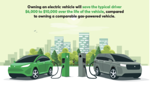 Middle top text reads: Owning an electric vehicle will save the typical driver $6,000 to $10,000 over the life of the vehicle, compared to owning a comparable gas-powered vehicle. A digitized image of a green car on the left and a grey van on the right both being powered by an EV charger with generic buildings in the background and a light all lime green sky.